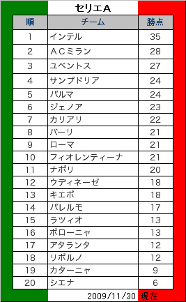 セリエａ 順位 海外サッカーナビ